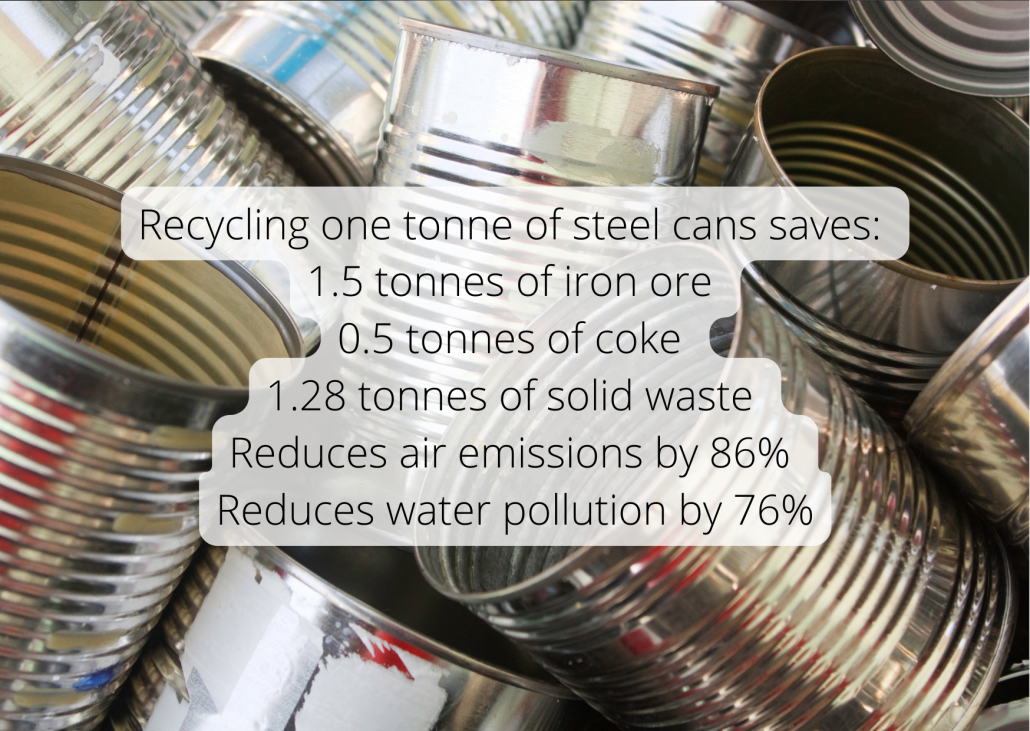 Recycling one tonne of steel cans saves: 1.5 tonnes of iron ore 0.5 tonnes of coke 1.28 tonnes of solid waste Reduces air emissions by 86% Reduces water pollution by 76%