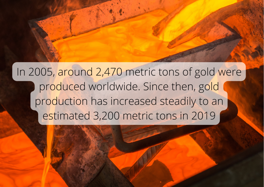 In 2005, around 2,470 metric tons of gold were produced worldwide. Since then, gold production has increased steadily to an estimated 3,200 metric tons in 2019