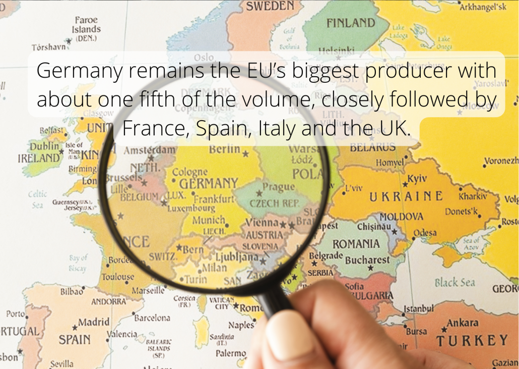Germany remains the EU’s biggest producer with about one fifth of the volume, closely followed by France, Spain, Italy and the UK.