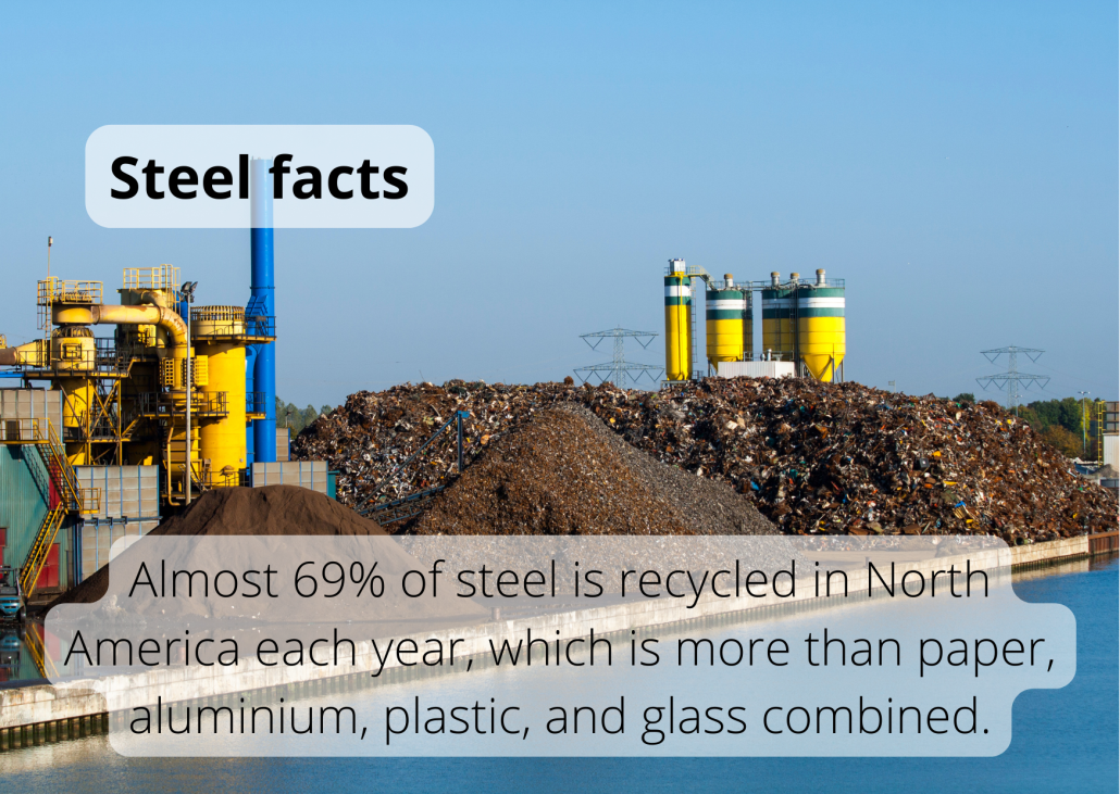 Almost 69% of steel is recycled in North America each year, which is more than paper, aluminium, plastic, and glass combined.