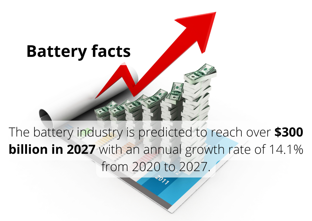 The battery industry is predicted to reach over $300 billion in 2027 with an annual growth rate of 14.1% from 2020 to 2027.