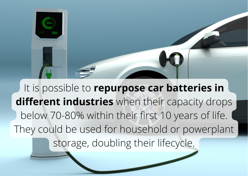 It is possible to repurpose car batteries in different industries when their capacity drops below 70-80% within their first 10 years of life. They could be used for household or powerplant storage, doubling their lifecycle.