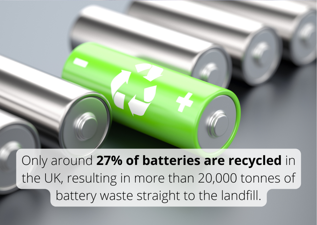 Only around 27% of batteries are recycled in the UK, resulting in more than 20,000 tonnes of battery waste straight to the landfill.
