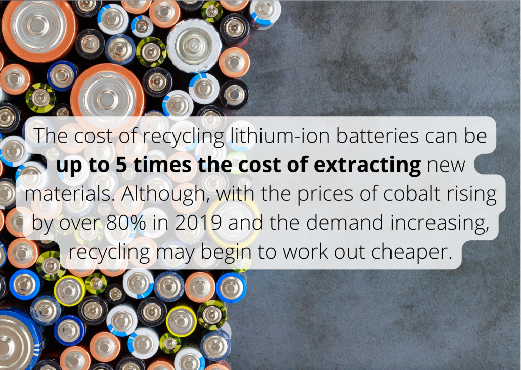 The cost of recycling lithium-ion batteries can be up to 5 times the cost of extracting new materials. Although, with the prices of cobalt rising by over 80% in 2019 and the demand increasing, recycling may begin to work out cheaper.