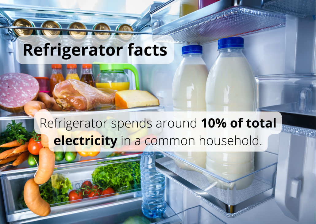 Refrigerator spends around 10% of total electricity in a common household.
