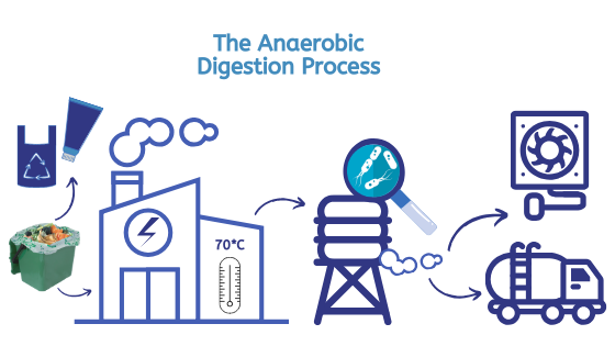 Diagram of the Anaerobic digestion process from food waste to methane