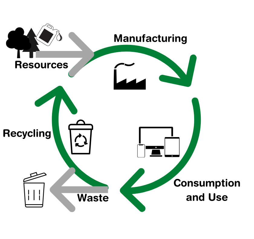 diagram showing linear and circular economy