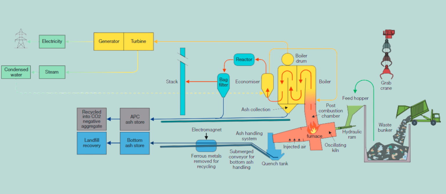 Diagram of the Energy from Waste process in Exeter