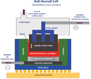 Diagram of the Hall Heroult process for smelting aluminium
