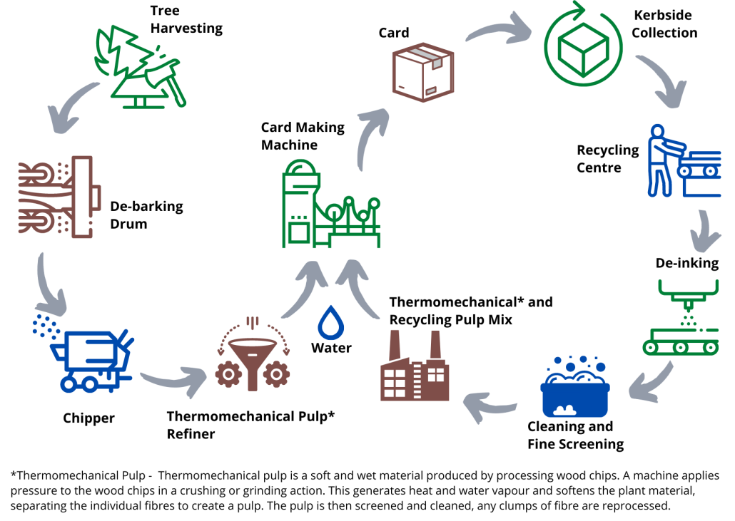 Diagram of producing and recycling card
