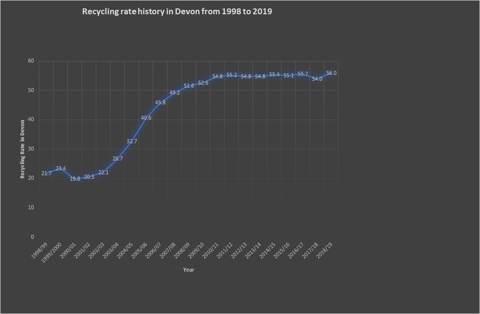 A line graph showing the history of the rate of recycling in Devon from 1998 to 2019