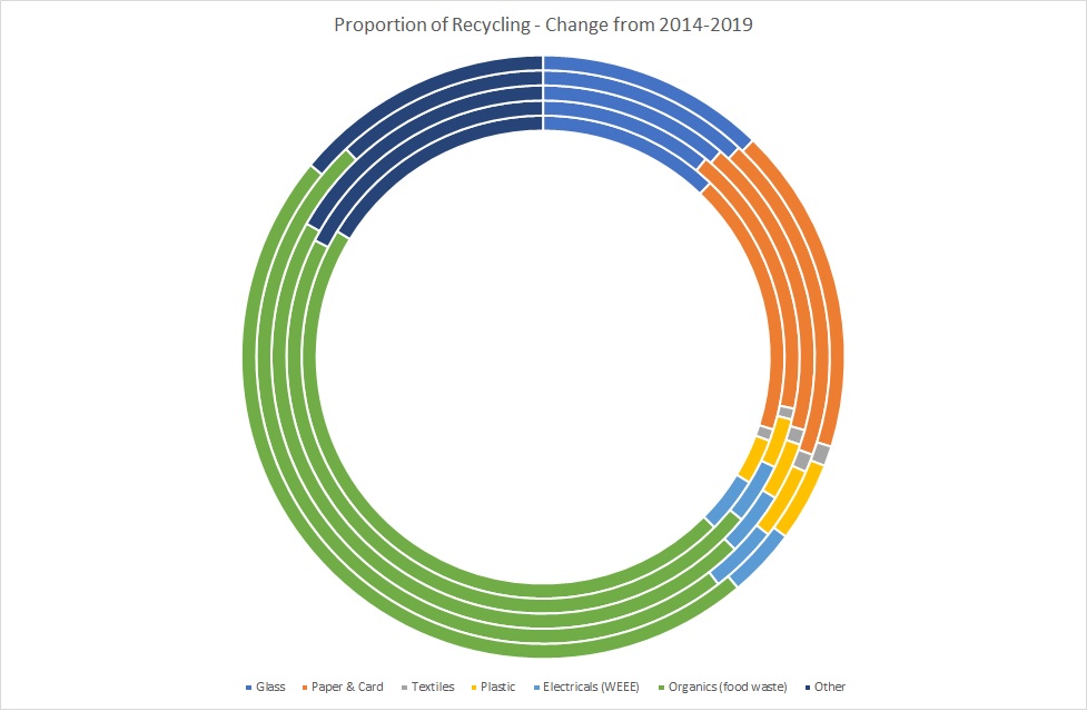 A colourful doughnut pie chart showing the proprtion of recycling belonging to different material types in Devon from 2013 to 2019