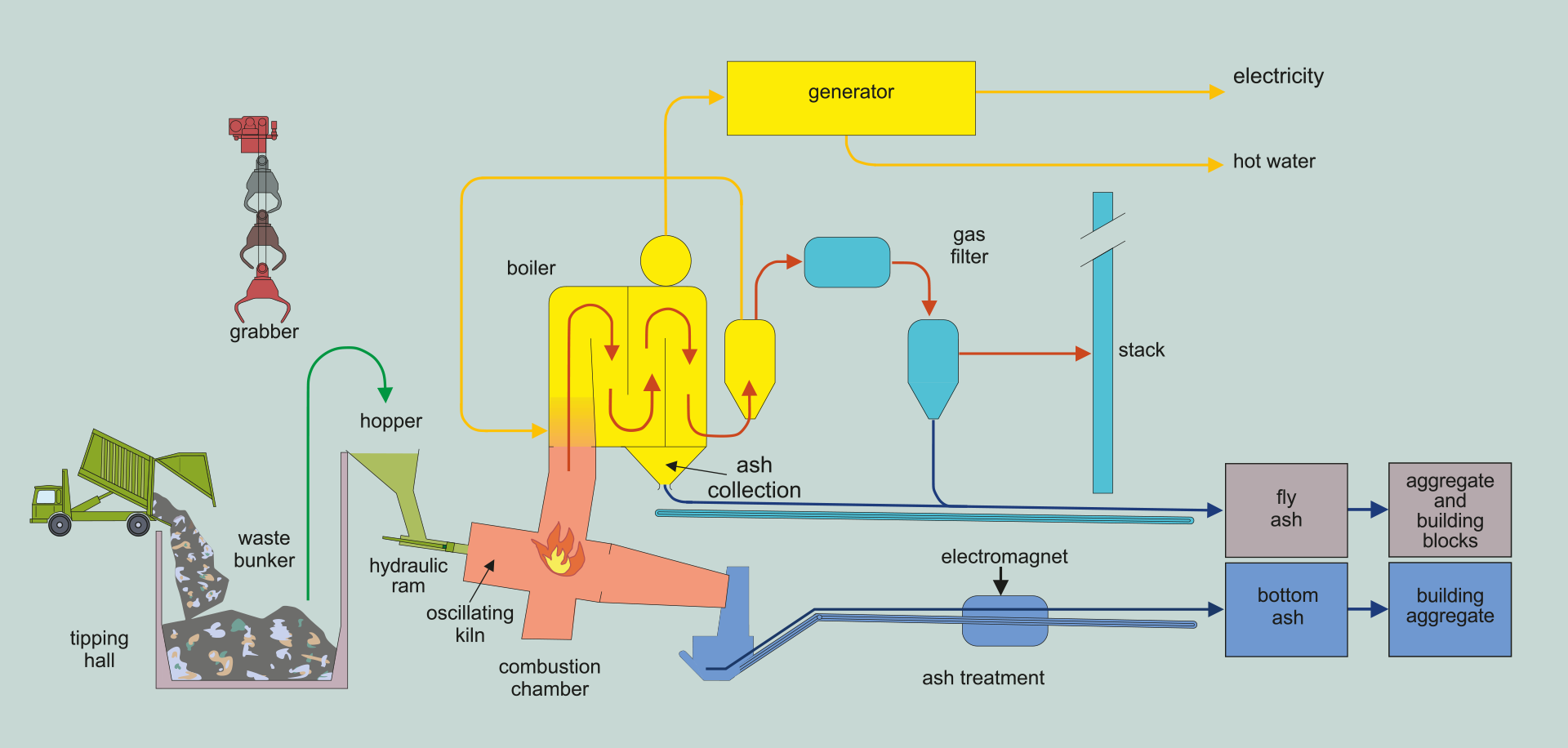 Energy from Waste Process Energy from Waste Process