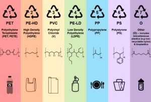 Seven types of polymers
